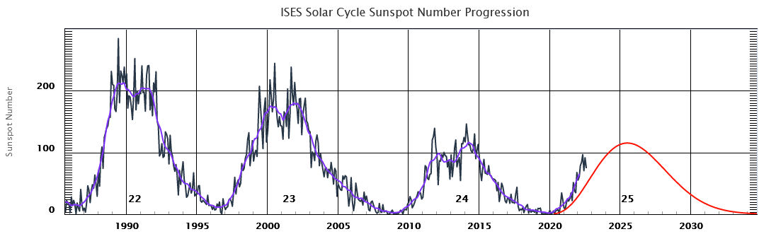 solar cycle sunspot number
